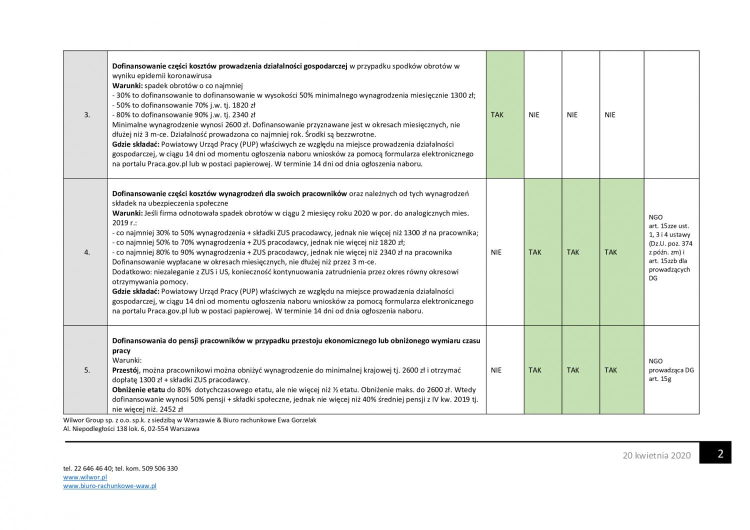 Zestawienie form pomocy tarcza antykryzysowa 1.0 i 2.0 cz 2