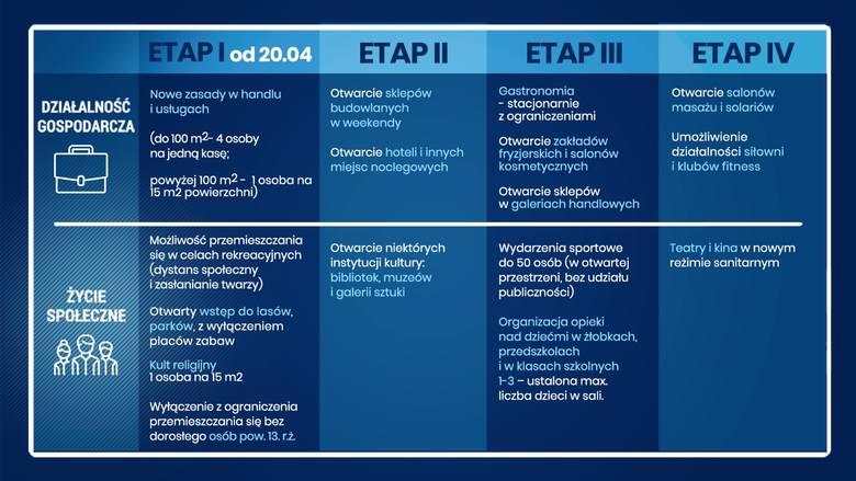 Tabela - 4 etapy odmrażania gospodarki (porównanie)