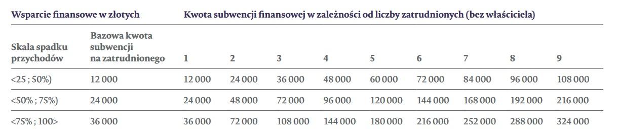 Kwoty pomocy dla firm - tarcza antykryzysowa